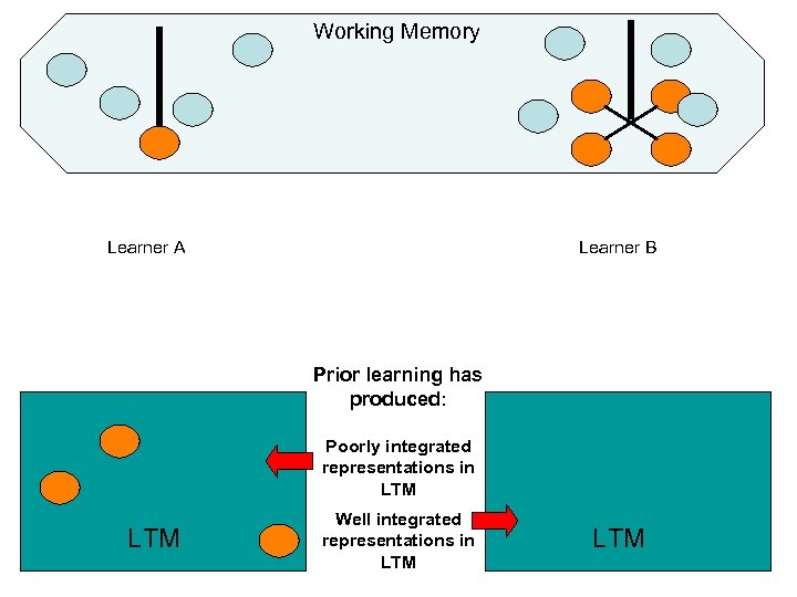 Working Memory Learner A Learner B Prior learning has produced: Poorly integrated representations in