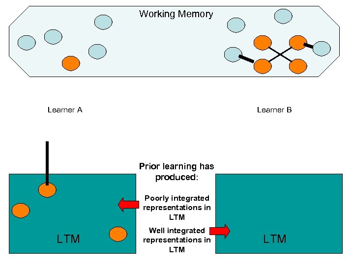 Working Memory Learner A Learner B Prior learning has produced: Poorly integrated representations in