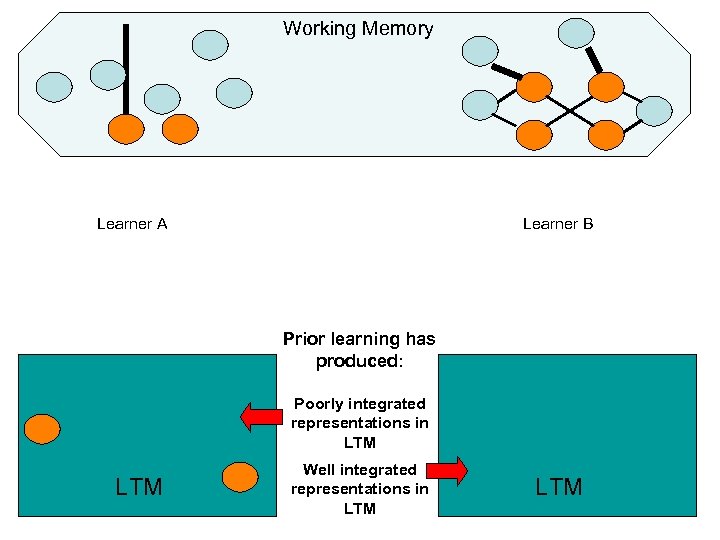 Working Memory Learner A Learner B Prior learning has produced: Poorly integrated representations in