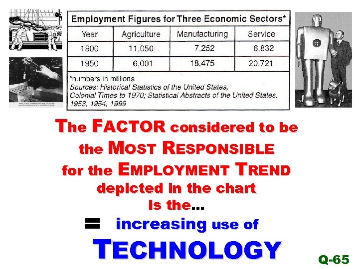 The FACTOR considered to be the MOST RESPONSIBLE for the EMPLOYMENT TREND depicted in