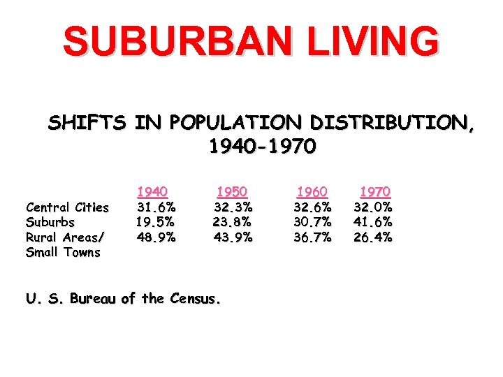 SUBURBAN LIVING SHIFTS IN POPULATION DISTRIBUTION, 1940 -1970 Central Cities Suburbs Rural Areas/ Small