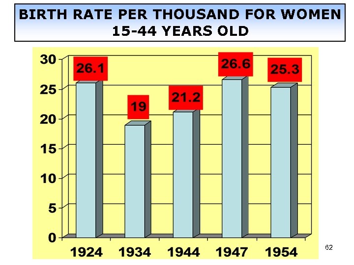 BIRTH RATE PER THOUSAND FOR WOMEN 15 -44 YEARS OLD 62 