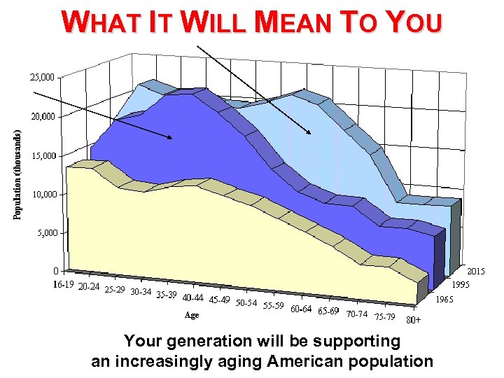 WHAT IT WILL MEAN TO YOU Your generation will be supporting an increasingly aging