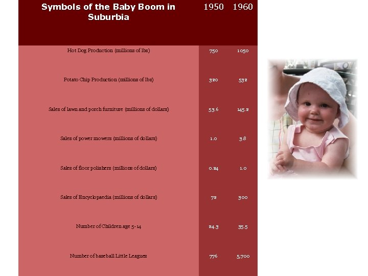 Symbols of the Baby Boom in Suburbia 1950 1960 Hot Dog Production (millions of