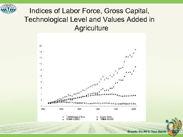 Indices of Labor Force, Gross Capital, Technological Level and Values Added in Agriculture 