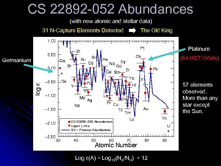 CS 22892 -052 Abundances (with new atomic and stellar data) 31 N-Capture Elements Detected