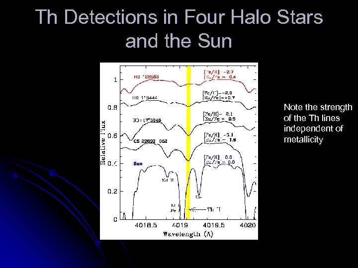 Th Detections in Four Halo Stars and the Sun Note the strength of the