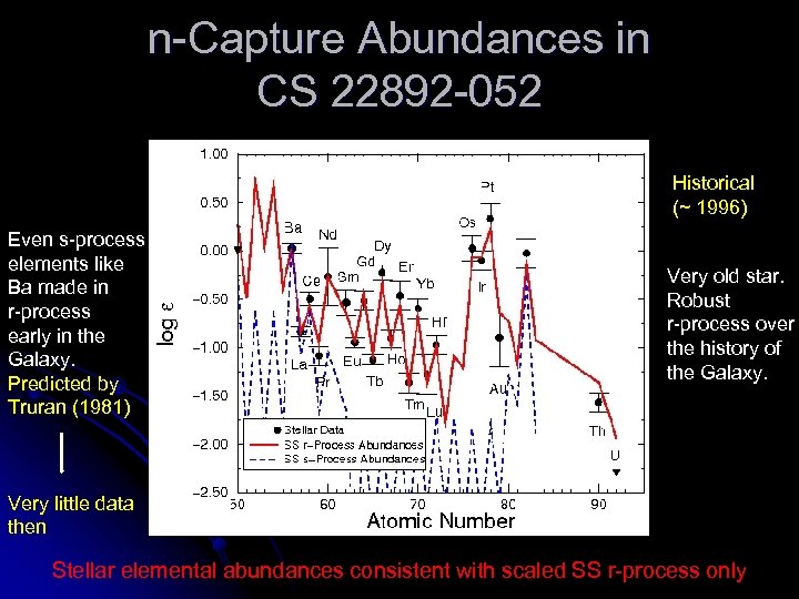 n-Capture Abundances in CS 22892 -052 Historical (~ 1996) Even s-process elements like Ba