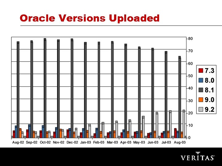 Oracle Versions Uploaded 
