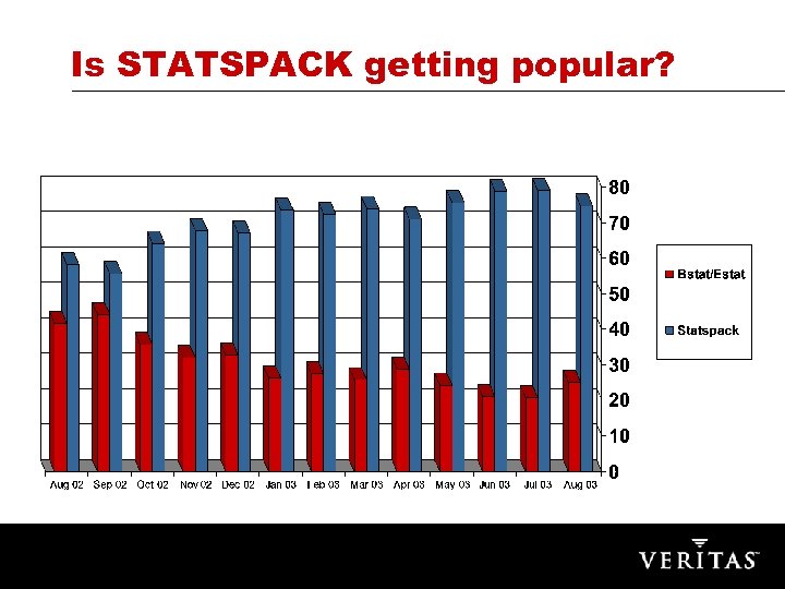 Is STATSPACK getting popular? 