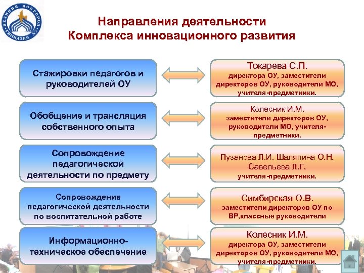 Направления деятельности Комплекса инновационного развития Стажировки педагогов и руководителей ОУ Обобщение и трансляция собственного