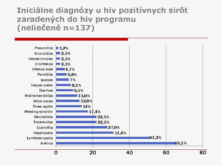 Iniciálne diagnózy u hiv pozitívnych sirôt zaradených do hiv programu (neliečené n=137) 1, 2%