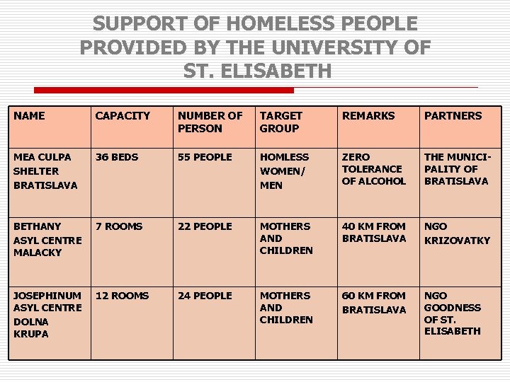 SUPPORT OF HOMELESS PEOPLE PROVIDED BY THE UNIVERSITY OF ST. ELISABETH NAME CAPACITY NUMBER