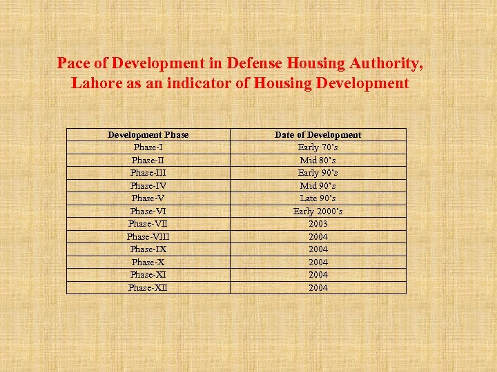 Pace of Development in Defense Housing Authority, Lahore as an indicator of Housing Development