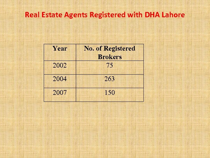 Real Estate Agents Registered with DHA Lahore Year 2002 No. of Registered Brokers 75