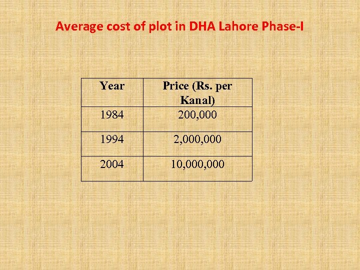 Average cost of plot in DHA Lahore Phase-I Year 1984 Price (Rs. per Kanal)