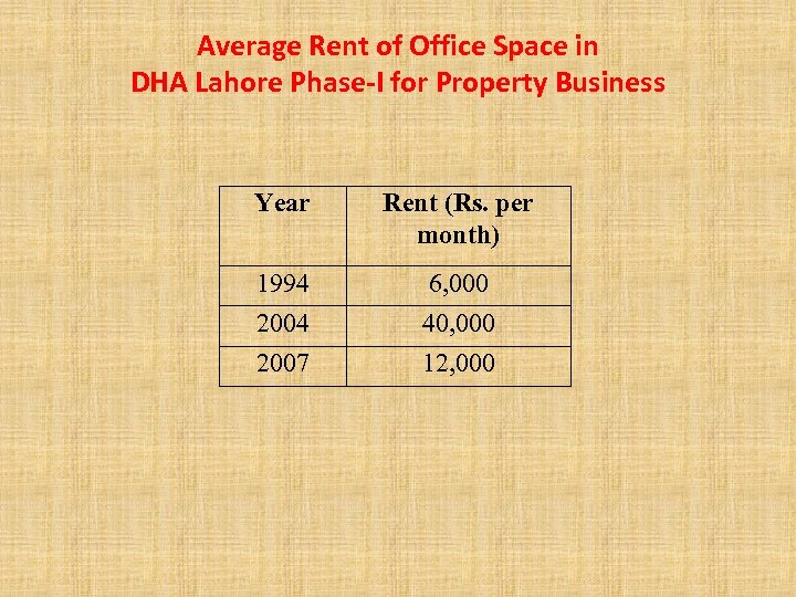 Average Rent of Office Space in DHA Lahore Phase-I for Property Business Year Rent