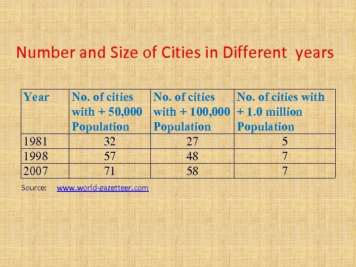 Number and Size of Cities in Different years Year 1981 1998 2007 Source: No.