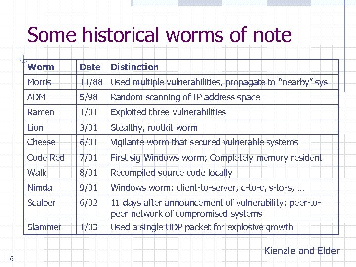 Some historical worms of note Worm Morris 11/88 Used multiple vulnerabilities, propagate to “nearby”