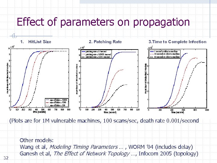 Effect of parameters on propagation 1. Hit. List Size 2. Patching Rate 3. Time