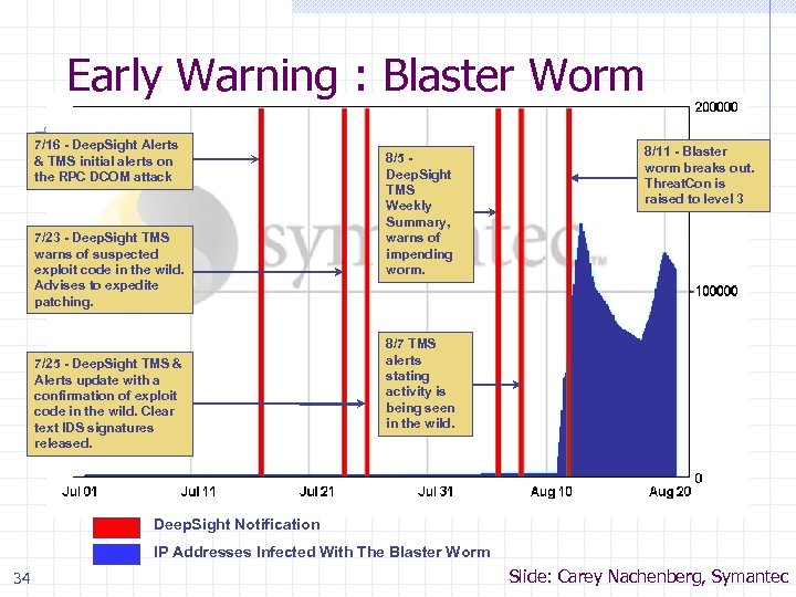 Early Warning : Blaster Worm 7/16 - Deep. Sight Alerts & TMS initial alerts