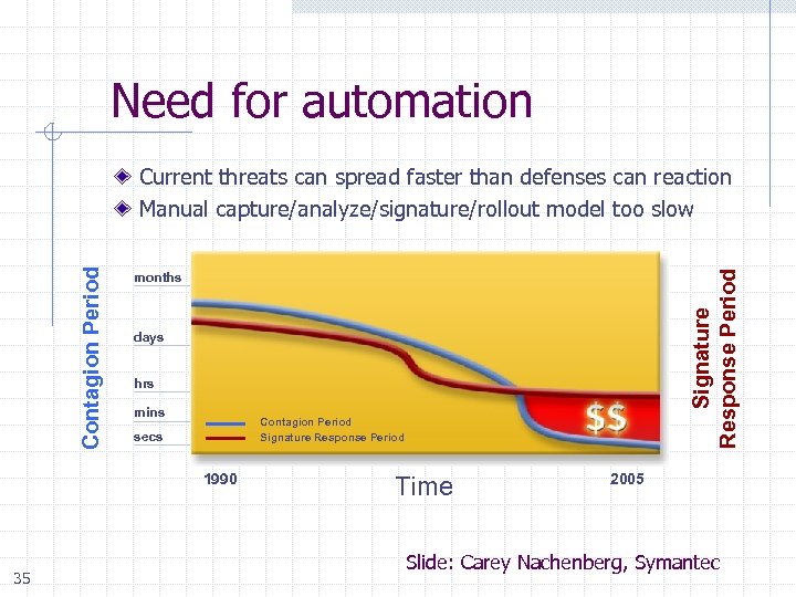 Need for automation months days hrs Program Viruses E-mail Worms Preautomation mins Network Worms