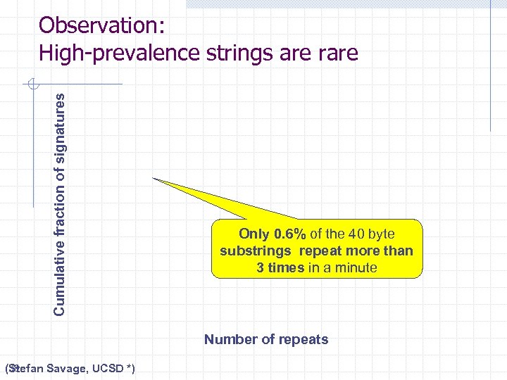 Cumulative fraction of signatures Observation: High-prevalence strings are rare Only 0. 6% of the