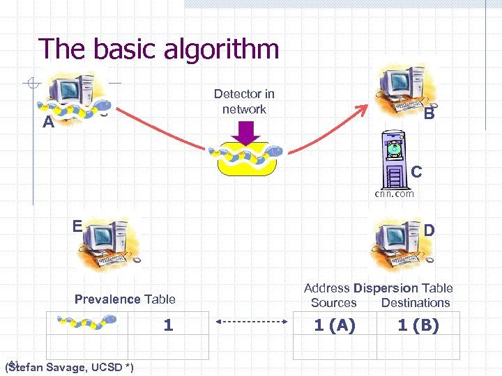 The basic algorithm Detector in network A B C cnn. com E D Prevalence