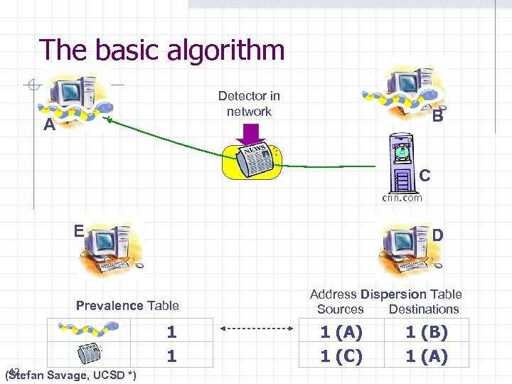 The basic algorithm Detector in network A B C cnn. com E D Prevalence