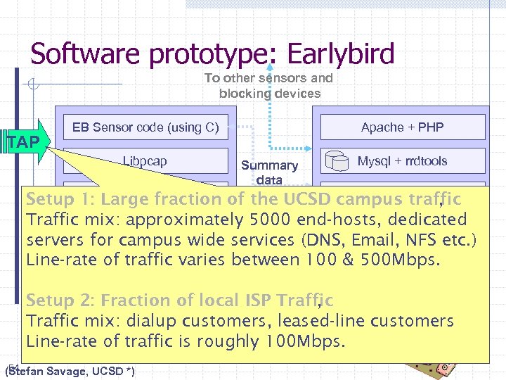 Software prototype: Earlybird To other sensors and blocking devices TAP EB Sensor code (using