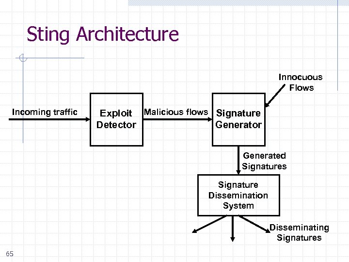 Sting Architecture Innocuous Flows Incoming traffic Exploit Malicious flows Signature Detector Generated Signatures Signature