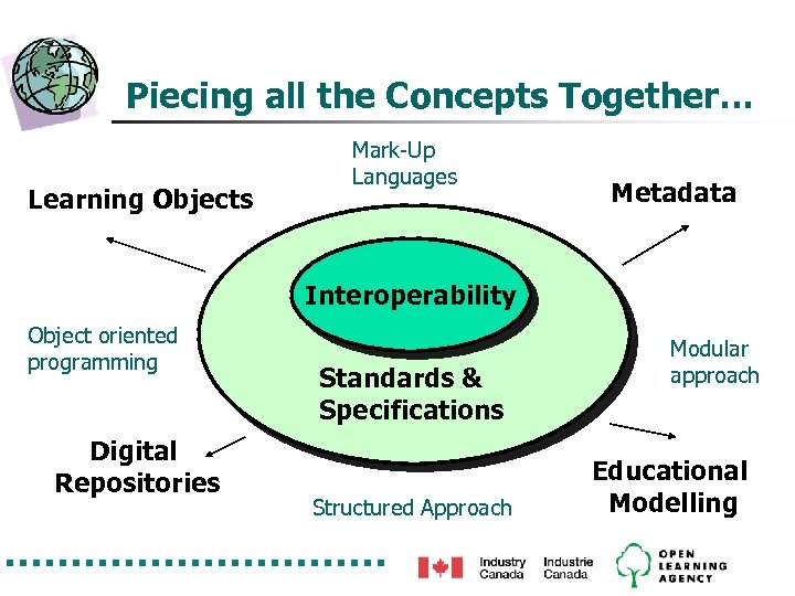Piecing all the Concepts Together… Learning Objects Mark-Up Languages Metadata Interoperability Object oriented programming