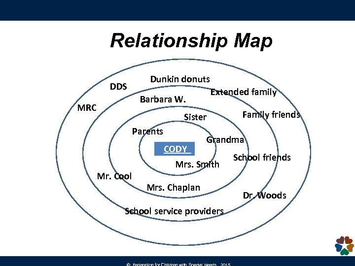 Relationship Map DDS Dunkin donuts Extended family Barbara W. MRC Sister Parents CODY Mr.