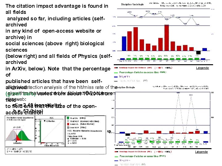 The citation impact advantage is found in all fields analyzed so far, including articles