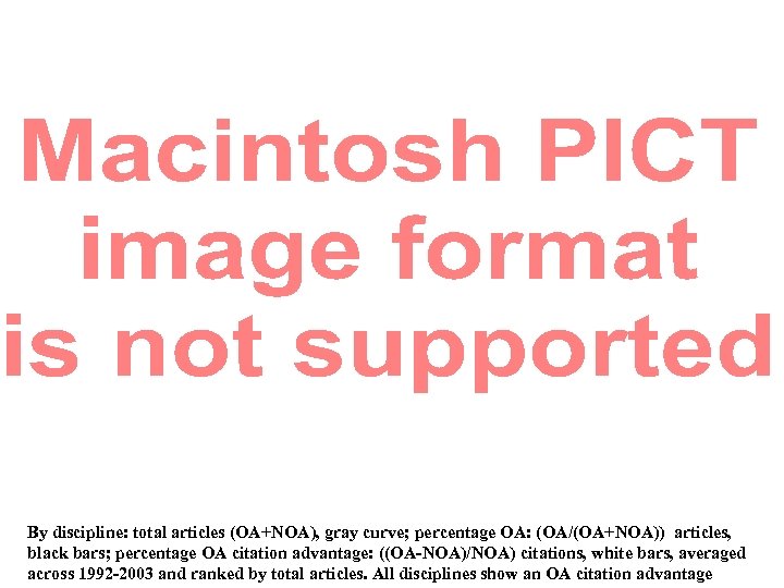 By discipline: total articles (OA+NOA), gray curve; percentage OA: (OA/(OA+NOA)) articles, black bars; percentage