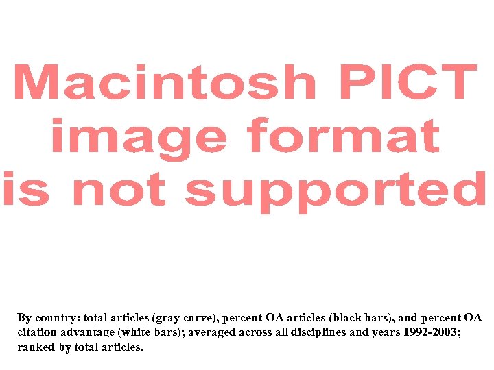 By country: total articles (gray curve), percent OA articles (black bars), and percent OA
