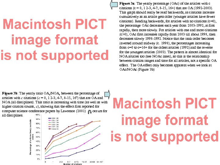 Figure 3 a: The yearly percentage (OAc) of the articles with c citations (c