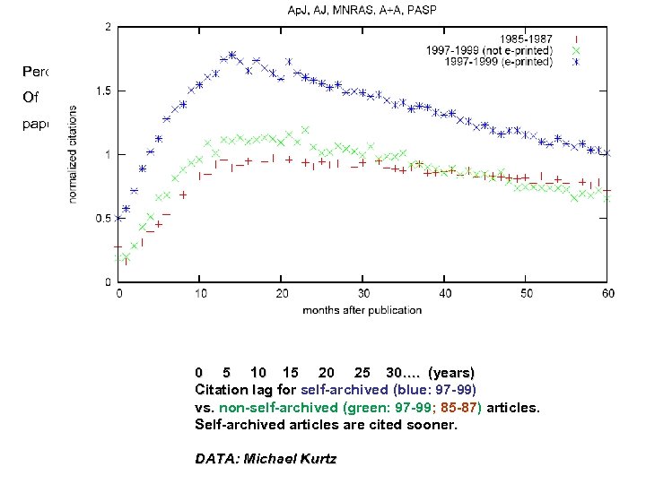 Percent Of papers 0 5 10 15 20 25 30…. (years) Citation lag for
