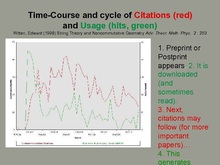 Time-Course and cycle of Citations (red) and Usage (hits, green) Witten, Edward (1998) String
