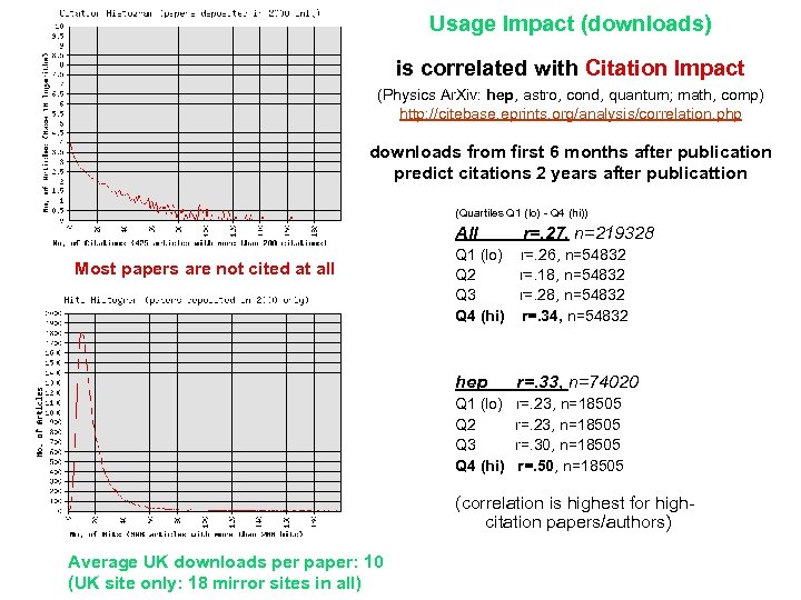 Usage Impact (downloads) is correlated with Citation Impact (Physics Ar. Xiv: hep, astro, cond,