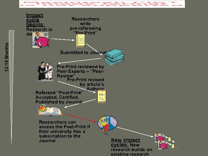Impact cycle begins: 12 -18 Months Research is done Researchers write pre-refereeing “Pre-Print” Submitted