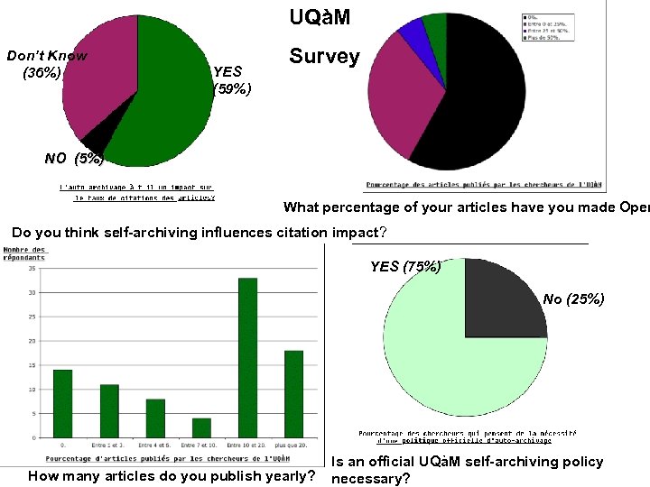 UQàM Don’t Know (36%) YES (59%) Survey NO (5%) What percentage of your articles