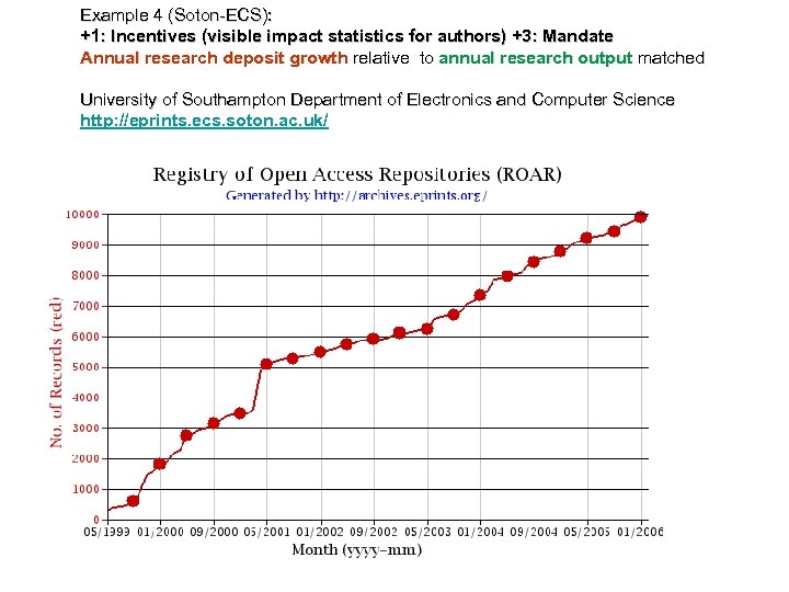 Example 4 (Soton-ECS): +1: Incentives (visible impact statistics for authors) +3: Mandate Annual research