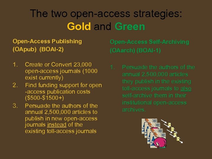 The two open-access strategies: Gold and Green Open-Access Publishing (OApub) (BOAI-2) Open-Access Self-Archiving (OAarch)