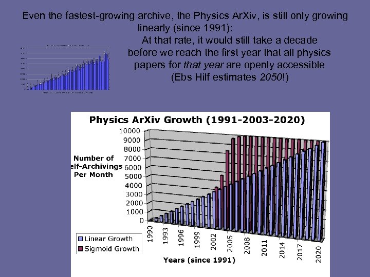 Even the fastest-growing archive, the Physics Ar. Xiv, is still only growing linearly (since