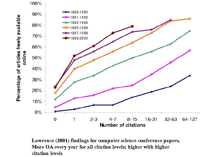Lawrence (2001) findings for computer science conference papers. More OA every year for all