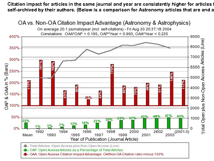 Citation impact for articles in the same journal and year are consistently higher for