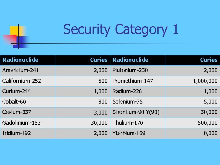 Security Category 1 Radionuclide Curies Americium-241 2, 000 Plutonium-238 2, 000 Californium-252 Curium-244 Cobalt-60