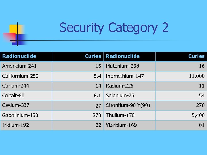 Security Category 2 Radionuclide Curies Americium-241 16 Plutonium-238 16 Californium-252 Curium-244 Cobalt-60 Cesium-337 Gadolinium-153