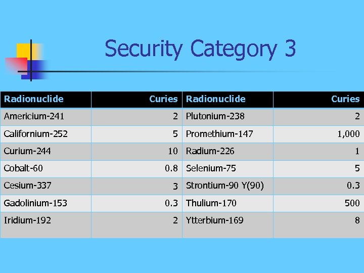 Security Category 3 Radionuclide Curies Americium-241 2 Plutonium-238 2 Californium-252 5 Promethium-147 Curium-244 Cobalt-60